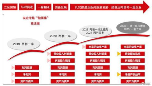 央國企市值管理與投資指南 企業資產管理的關鍵策略