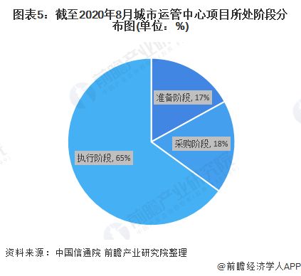 2020年城市運行管理中心市場發展現狀分析 項目數量達34個與企業資產管理的協同演進